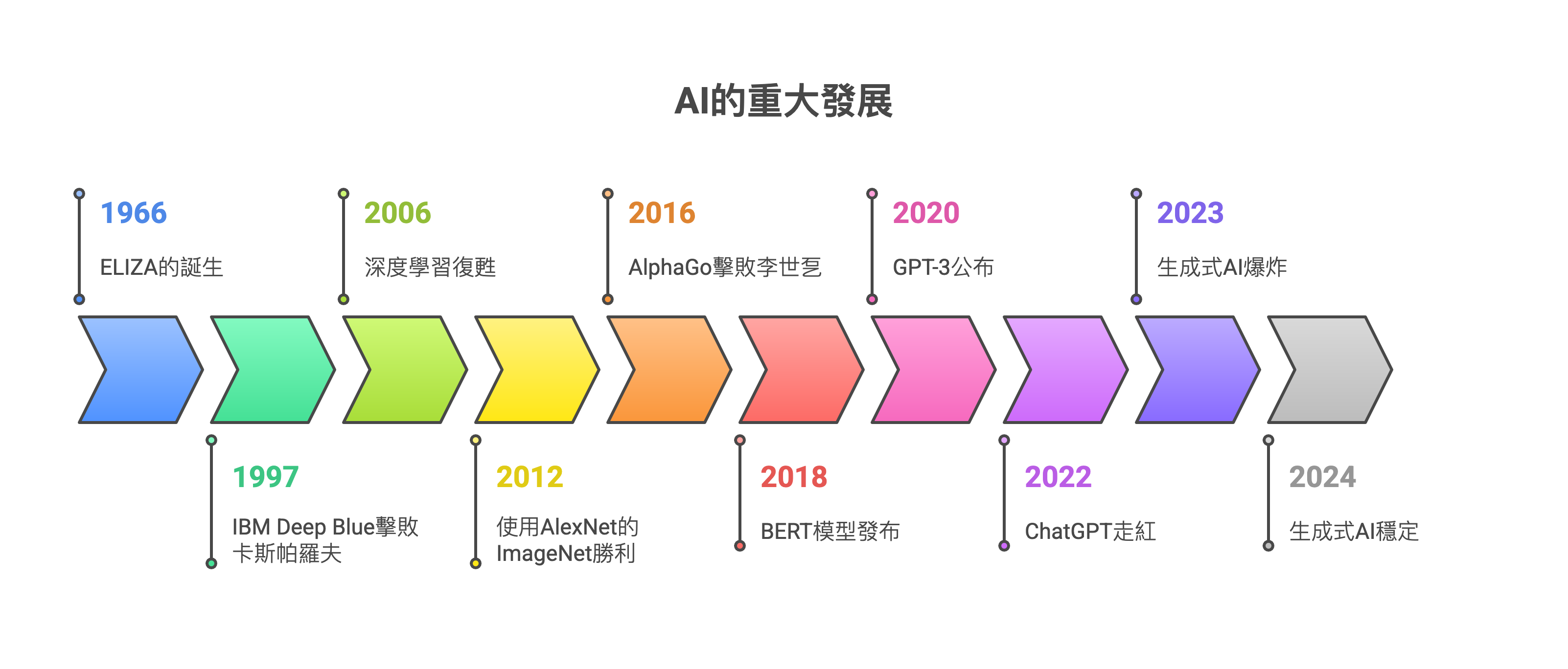 AI 發展生命週期.png